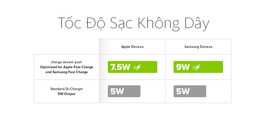 Tốc Độ Sạc không dây Mophie