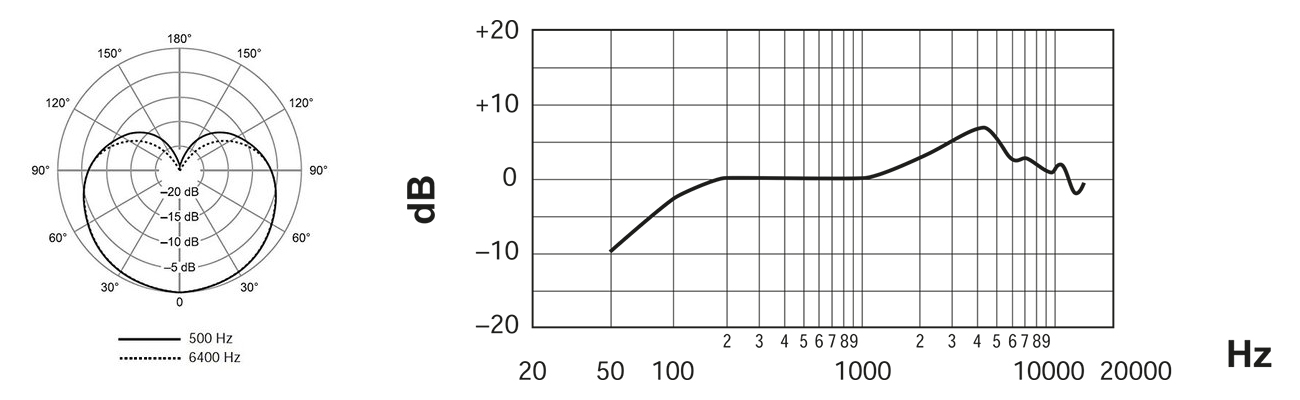 Polar Pattern Shure SV200